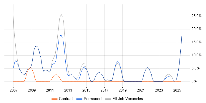 Job vacancy trend for Microsoft Exchange in Saffron Walden Job vacancy trend for Microsoft Exchange in Saffron Walden