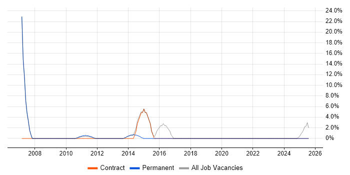 Job vacancy trend for Migration in Saffron Walden