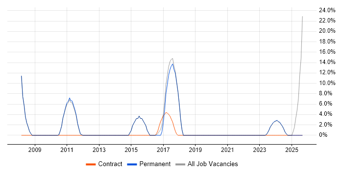 Organisational Skills job vacancy trend in Saffron Walden Organisational Skills job vacancy trend in Saffron Walden