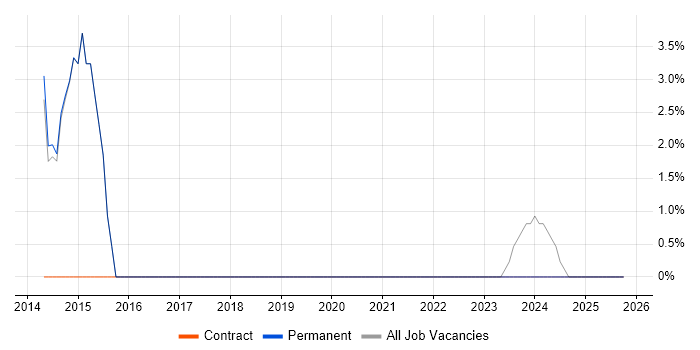 Public Sector job vacancy trend in Saffron Walden