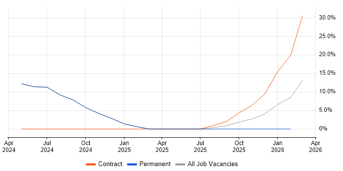 Research Software Engineer job vacancy trend in Saffron Walden