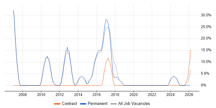 Senior Developer job vacancy trend in Saffron Walden