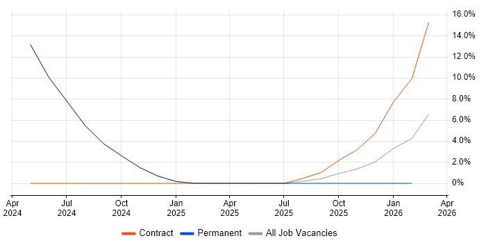 Senior Full-Stack Developer job vacancy trend in Saffron Walden