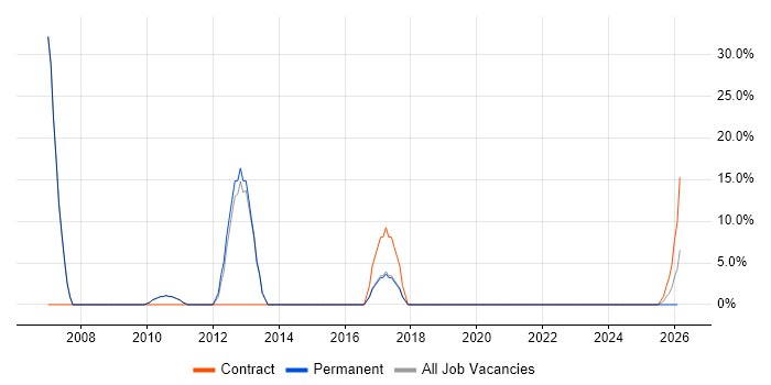 Senior Web Developer job vacancy trend in Saffron Walden