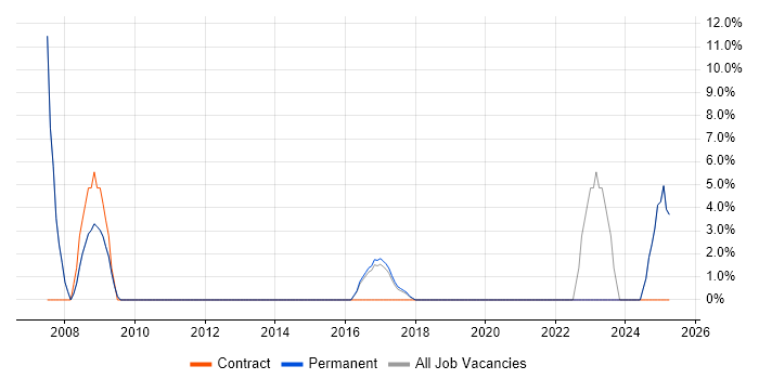 Job vacancy trend for Support Technician in Saffron Walden Job vacancy trend for Support Technician in Saffron Walden