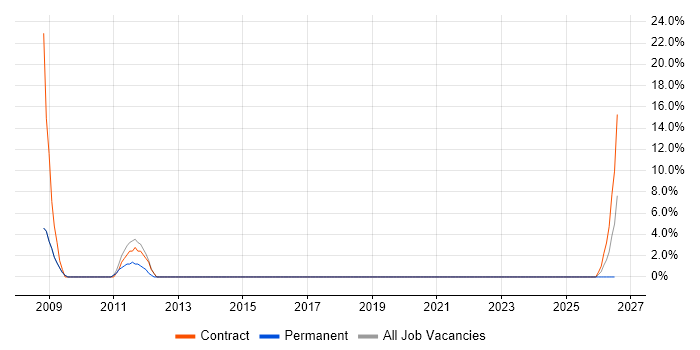 Technical Analyst job vacancy trend in Saffron Walden