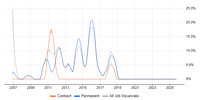 Telecoms job vacancy trend in Saffron Walden