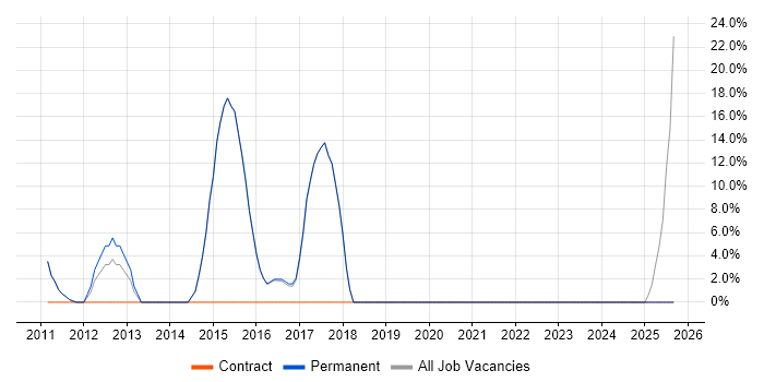 Time Management job vacancy trend in Saffron Walden