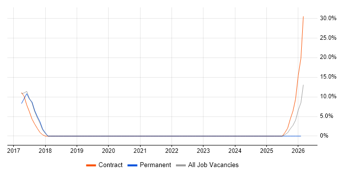 Transcriptomics job vacancy trend in Saffron Walden