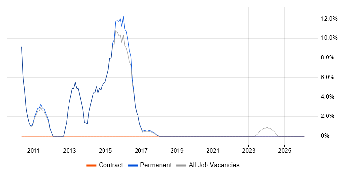 VMware job vacancy trend in Saffron Walden