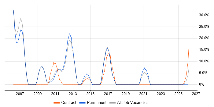Web Developer job vacancy trend in Saffron Walden