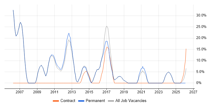 Web Development job vacancy trend in Saffron Walden