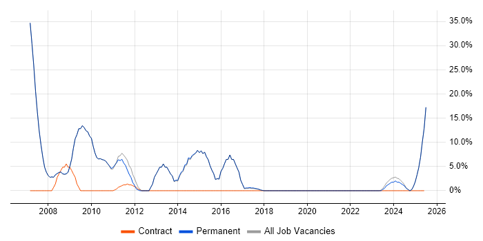 Job vacancy trend for Windows Server in Saffron Walden Job vacancy trend for Windows Server in Saffron Walden