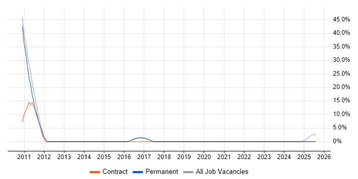 Job vacancy trend for Workflow in Saffron Walden