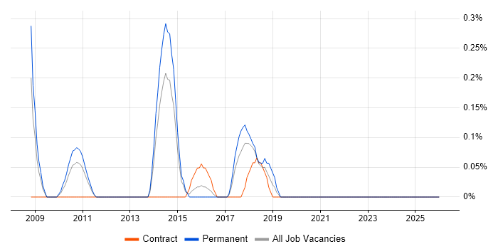 Sage Developer job vacancy trend in Essex