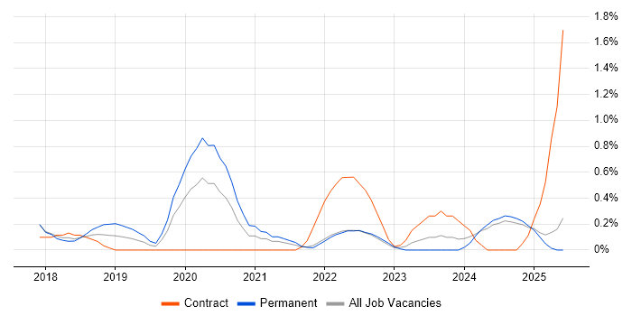 Job vacancy trend for Sage X3 in Essex