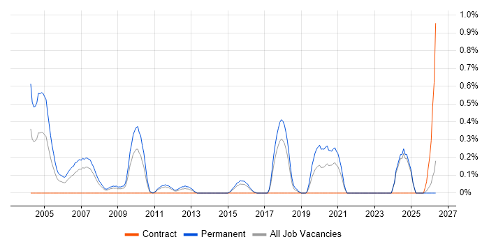 Sales Consultant job vacancy trend in Essex