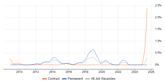 Job vacancy trend for Salesforce Consultant in Essex