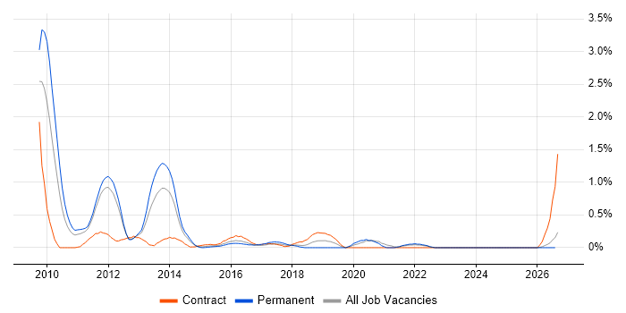 Salesforce Developer job vacancy trend in Essex