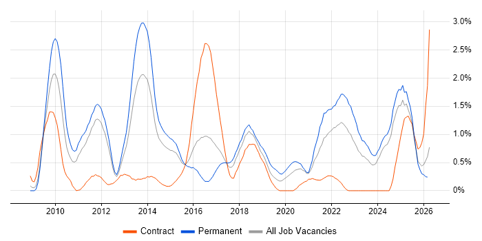 Salesforce job vacancy trend in Essex