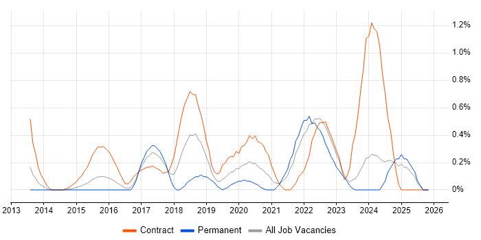 SAML job vacancy trend in Essex