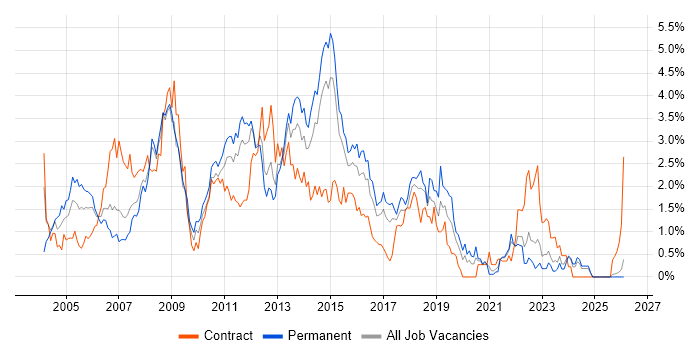 SAN job vacancy trend in Essex