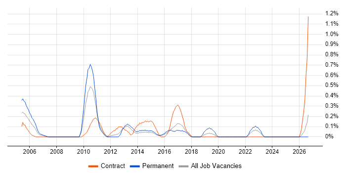 SAP Administrator job vacancy trend in Essex