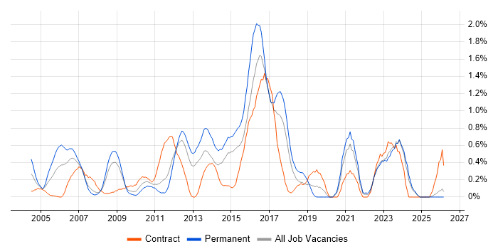 SAP Analyst job vacancy trend in Essex