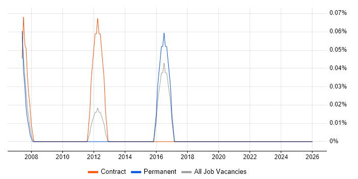 SAP Basis Support job vacancy trend in Essex