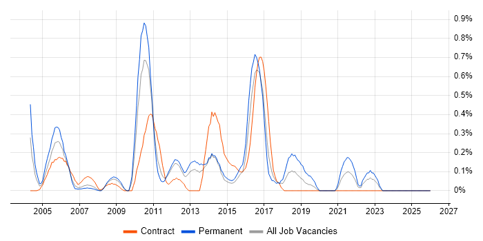 SAP Basis job vacancy trend in Essex
