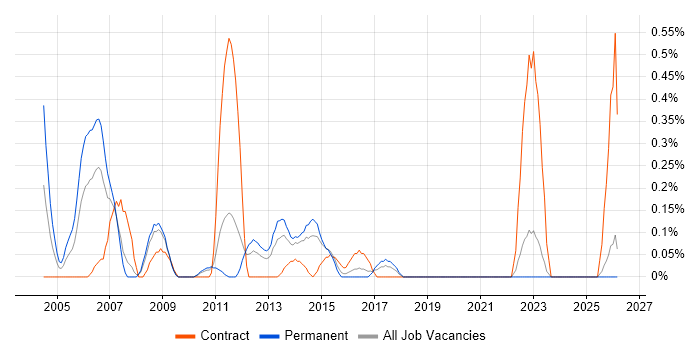 SAP Business Analyst job vacancy trend in Essex