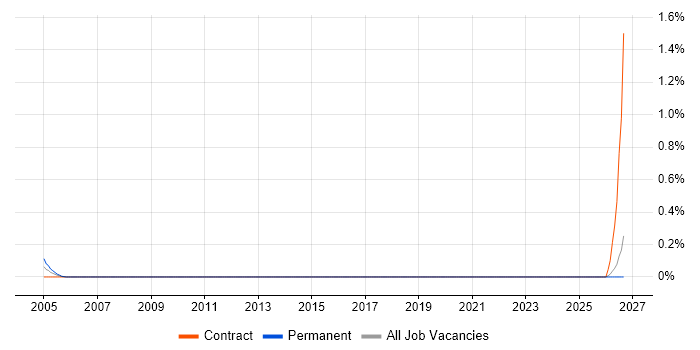SAP CS job vacancy trend in Essex