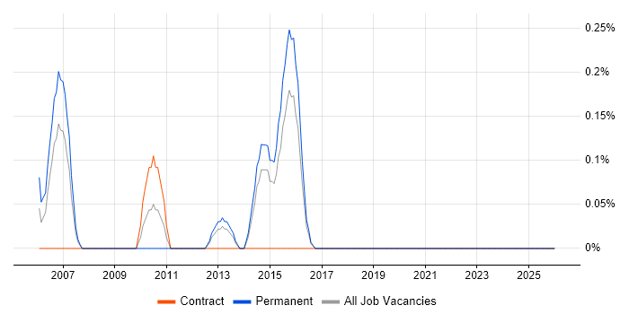 SAP Engineer job vacancy trend in Essex