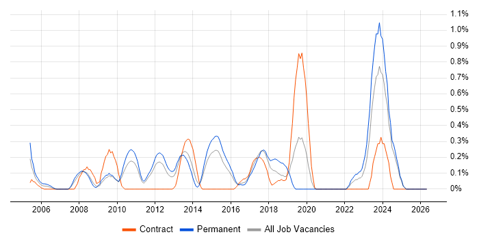 SAP ERP job vacancy trend in Essex
