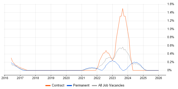 SAP Fiori job vacancy trend in Essex