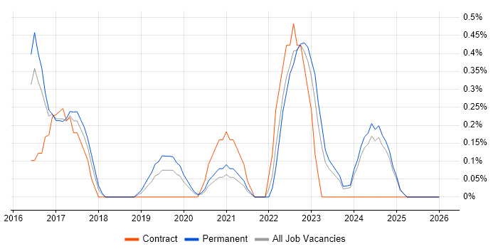 SAP HANA job vacancy trend in Essex