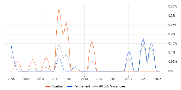 Job vacancy trend for SAP PP Consultant in Essex Job vacancy trend for SAP PP Consultant in Essex