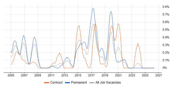 SAP SD job vacancy trend in Essex