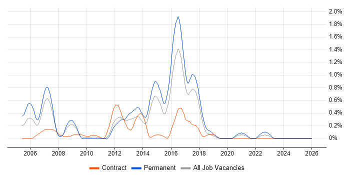 SAP Support job vacancy trend in Essex