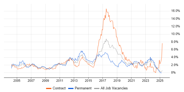 Job vacancy trend for SAP in Essex