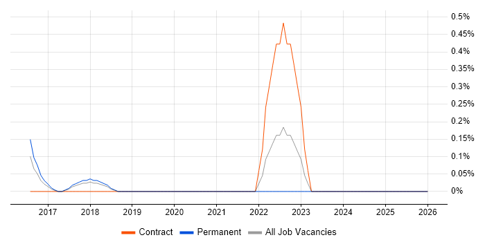SAPUI5 job vacancy trend in Essex