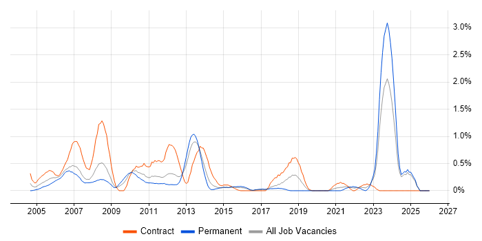 Sarbanes-Oxley job vacancy trend in Essex