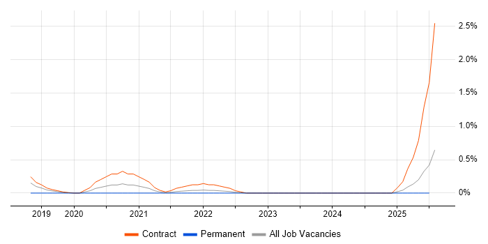 Job vacancy trend for SAS Engineer in Essex