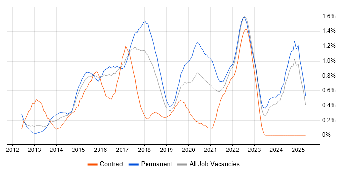 Job vacancy trend for Sass in Essex Job vacancy trend for Sass in Essex