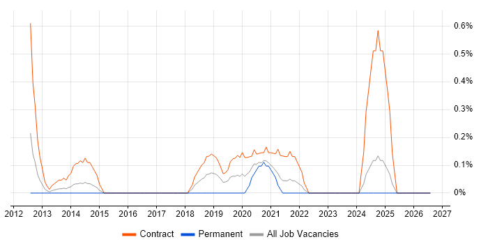 SC Cleared Network Engineer job vacancy trend in Essex
