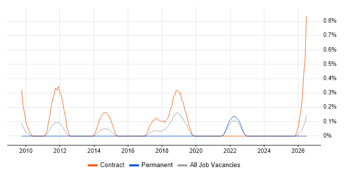 SC Cleared Project Manager job vacancy trend in Essex