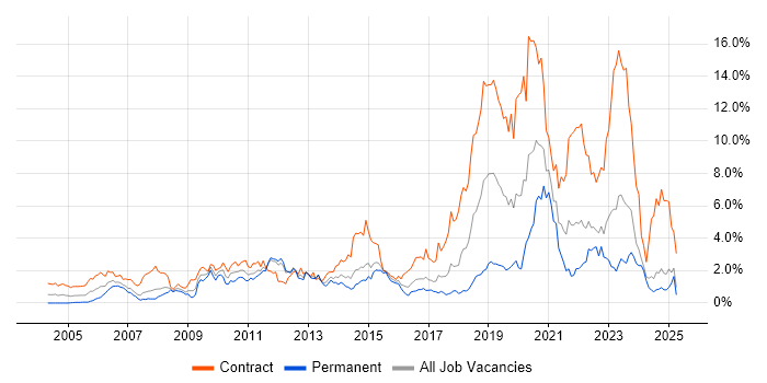 Job vacancy trend for SC Cleared in Essex Job vacancy trend for SC Cleared in Essex