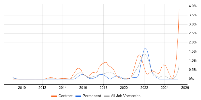 Job vacancy trend for Scala in Essex Job vacancy trend for Scala in Essex