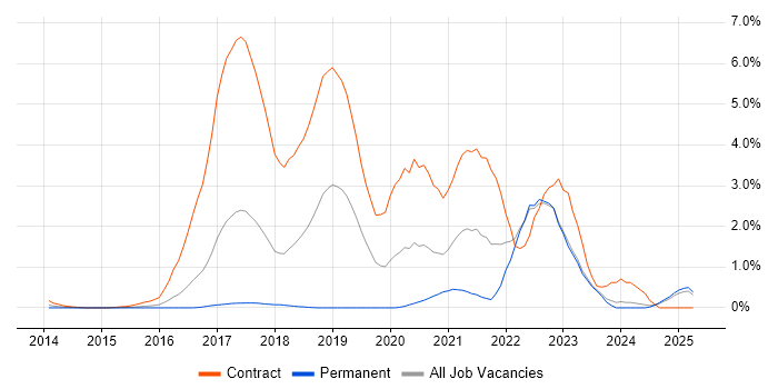Job vacancy trend for Scaled Agile Framework in Essex Job vacancy trend for Scaled Agile Framework in Essex