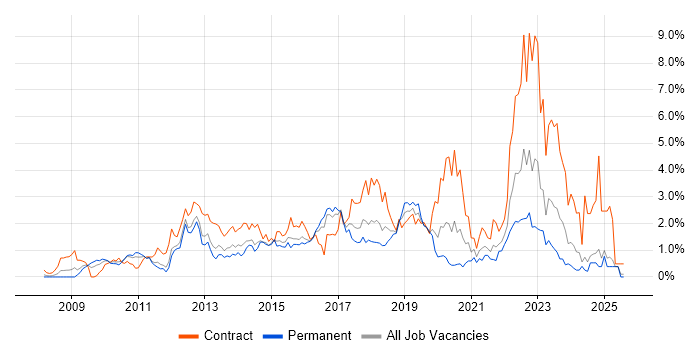Job vacancy trend for SCCM in Essex